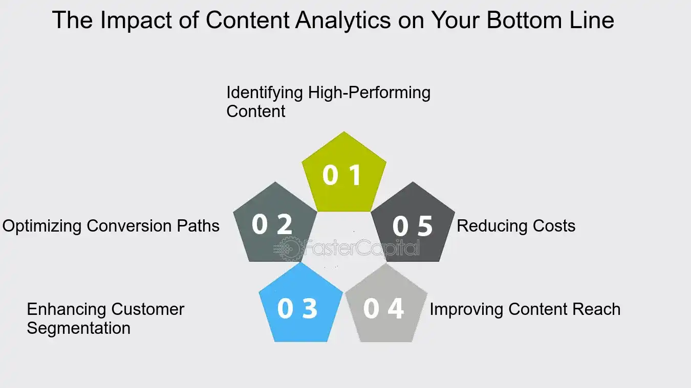 The Impact of Content Analytics on Your Bottom Line - Using Content Analytics to Refine Your Marketing Strategy